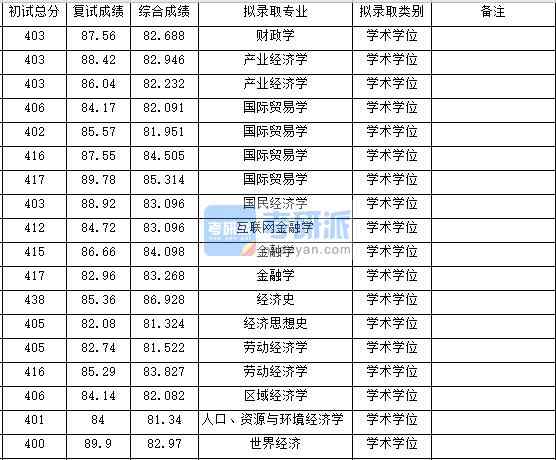 浙江大學國際貿易學2020年研究生錄取分數(shù)線