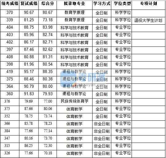 浙江大學教育學原理2020年研究生錄取分數(shù)線