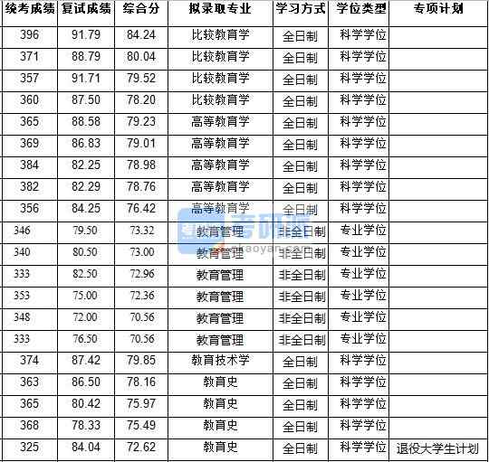 浙江大學(xué)教育史2020年研究生錄取分?jǐn)?shù)線(xiàn)