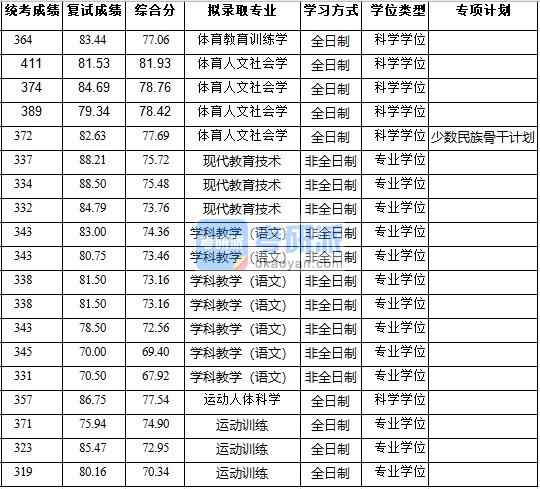 浙江大學(xué)體育人文社會學(xué)2020年研究生錄取分數(shù)線