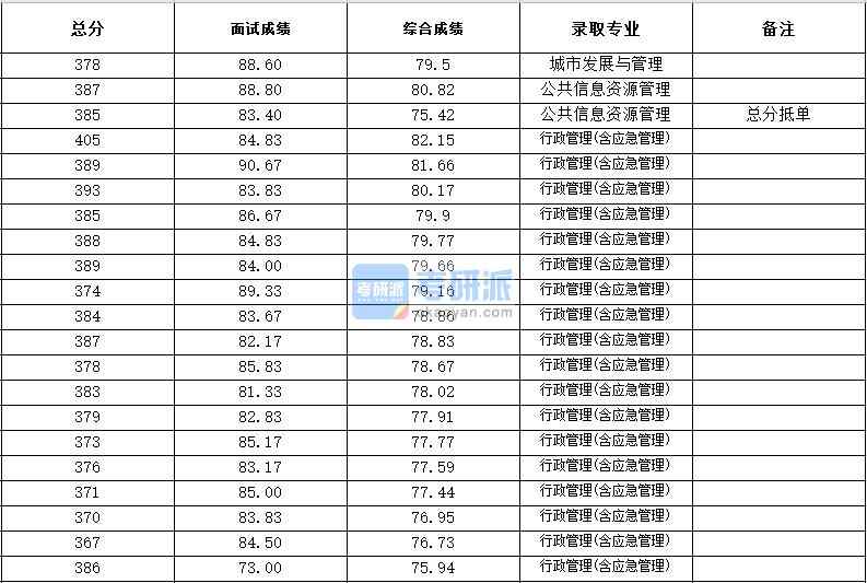 浙江大學行政管理(含應急管理)2020年研究生錄取分數線