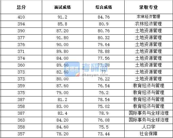 浙江大學(xué)社會保障2020年研究生錄取分?jǐn)?shù)線