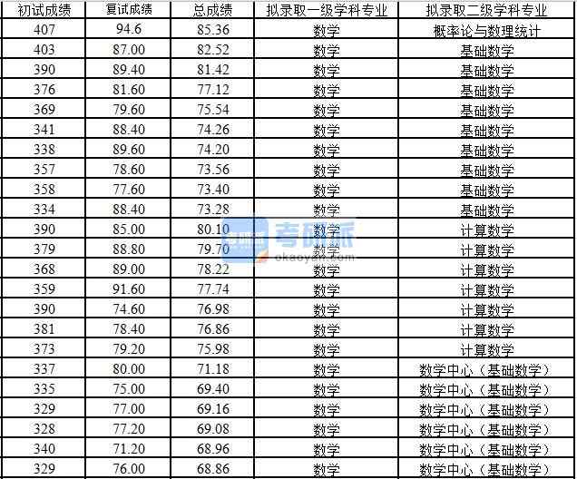 浙江大學數(shù)學中心（基礎數(shù)學）2020年研究生錄取分數(shù)線