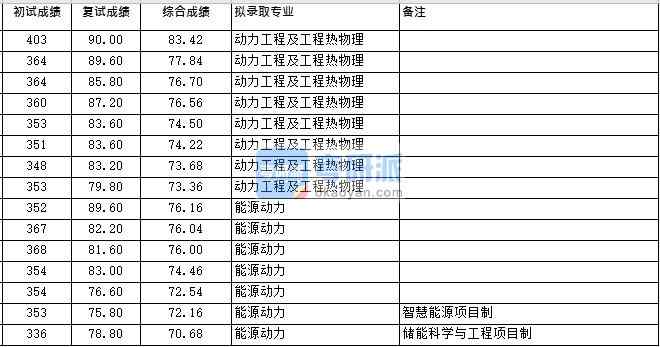 浙江大學(xué)動(dòng)力工程及工程熱物理（化機(jī)所）2020年研究生錄取分?jǐn)?shù)線