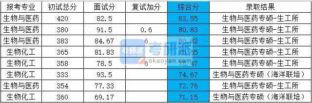 浙江大學生物化工2020年研究生錄取分數(shù)線