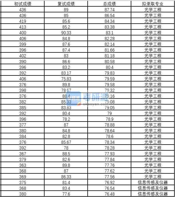 浙江大學光學工程2020年研究生錄取分數(shù)線