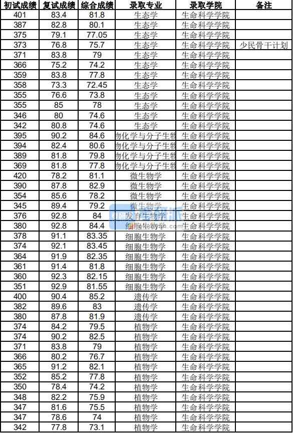 浙江大學(xué)微生物學(xué)2020年研究生錄取分?jǐn)?shù)線