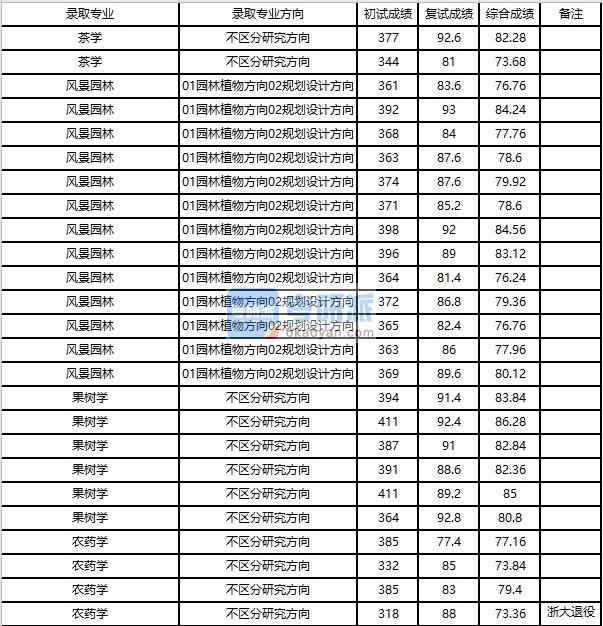 浙江大學(xué)農(nóng)藥學(xué)2020年研究生錄取分?jǐn)?shù)線(xiàn)