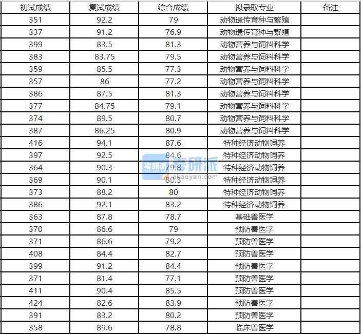 浙江大學(xué)基礎(chǔ)獸醫(yī)學(xué)2020年研究生錄取分?jǐn)?shù)線