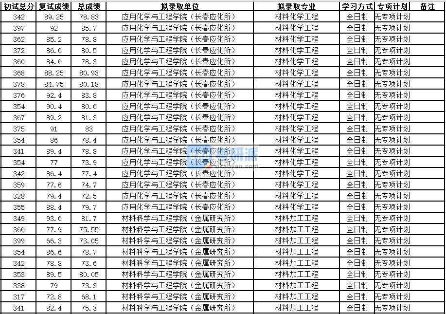 中國科學(xué)技術(shù)大學(xué)材料化學(xué)工程2020年研究生錄取分?jǐn)?shù)線