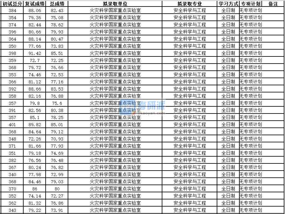 中國科學技術大學安全科學與工程2020年研究生錄取分數(shù)線