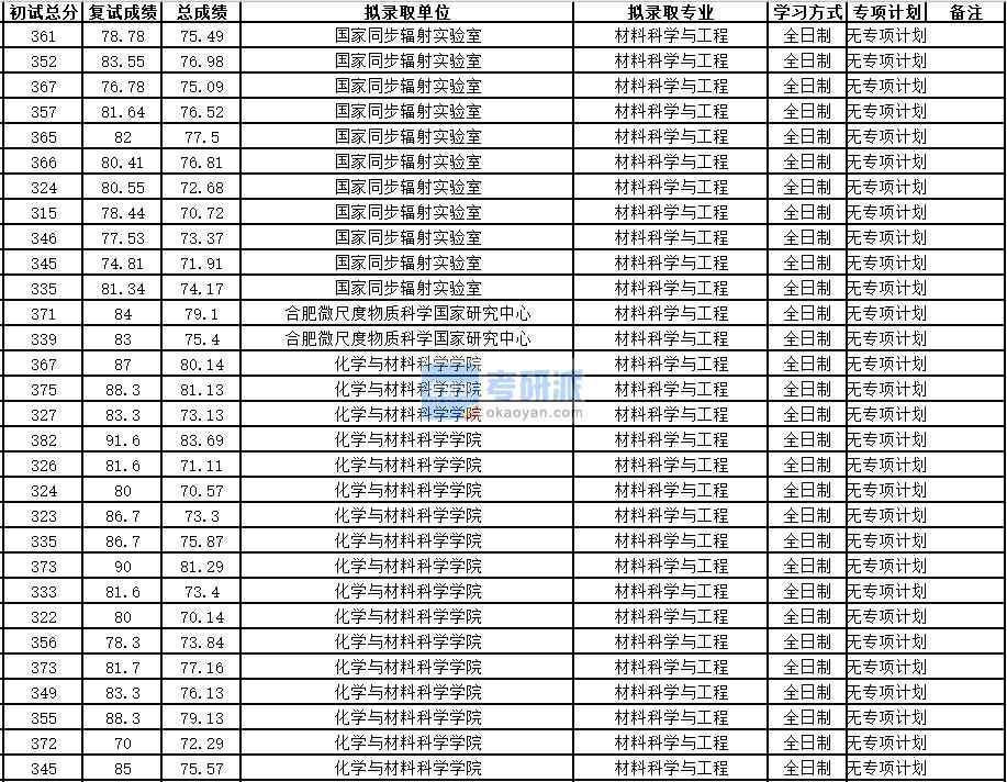 中國科學技術大學材料科學與工程2020年研究生錄取分數線