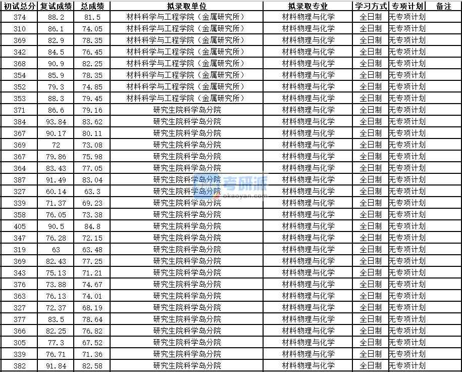 中國科學(xué)技術(shù)大學(xué)材料學(xué)2020年研究生錄取分?jǐn)?shù)線