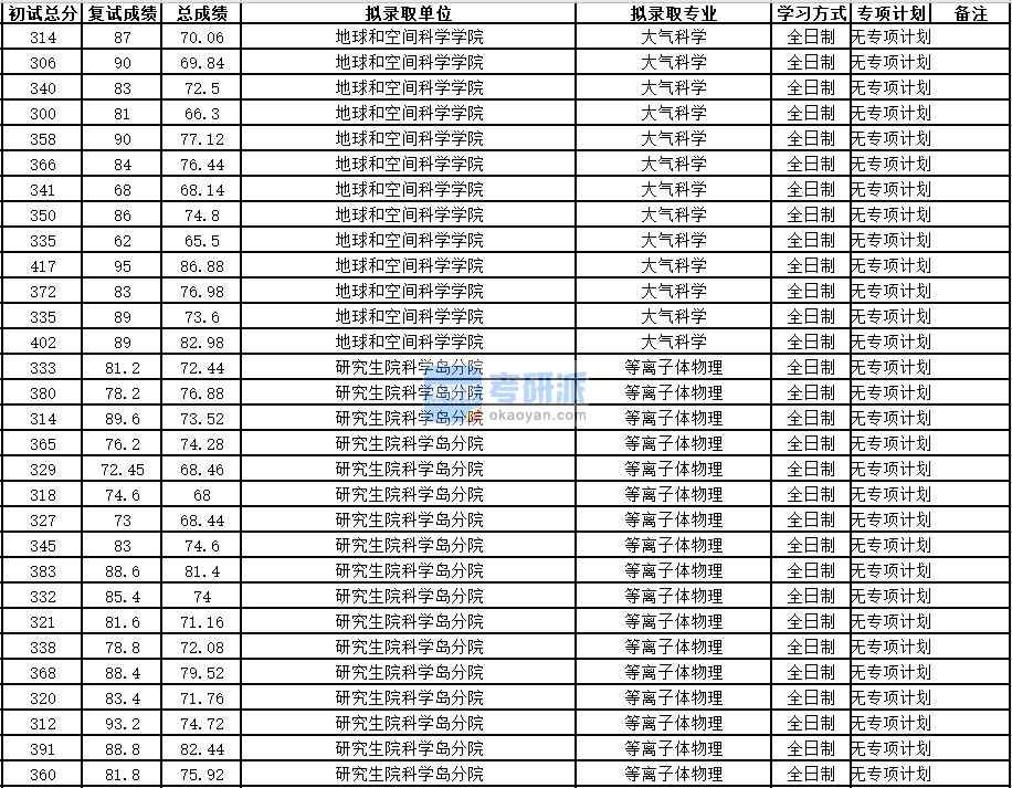 中國(guó)科學(xué)技術(shù)大學(xué)等離子體物理2020年研究生錄取分?jǐn)?shù)線