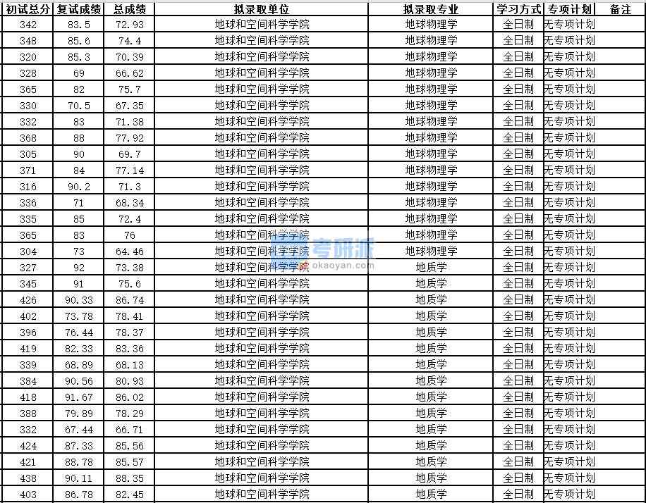 中國(guó)科學(xué)技術(shù)大學(xué)地質(zhì)學(xué)2020年研究生錄取分?jǐn)?shù)線(xiàn)