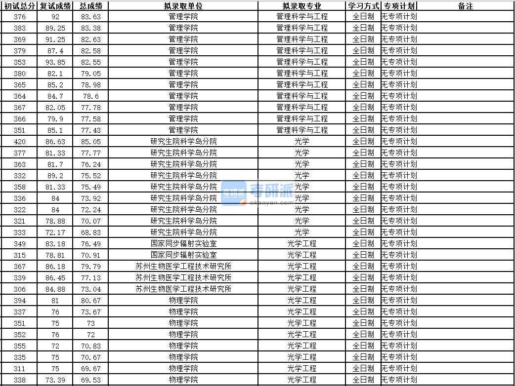 中國科學(xué)技術(shù)大學(xué)管理科學(xué)與工程2020年研究生錄取分?jǐn)?shù)線