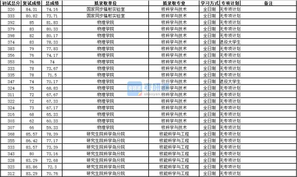 中國(guó)科學(xué)技術(shù)大學(xué)核科學(xué)與技術(shù)2020年研究生錄取分?jǐn)?shù)線