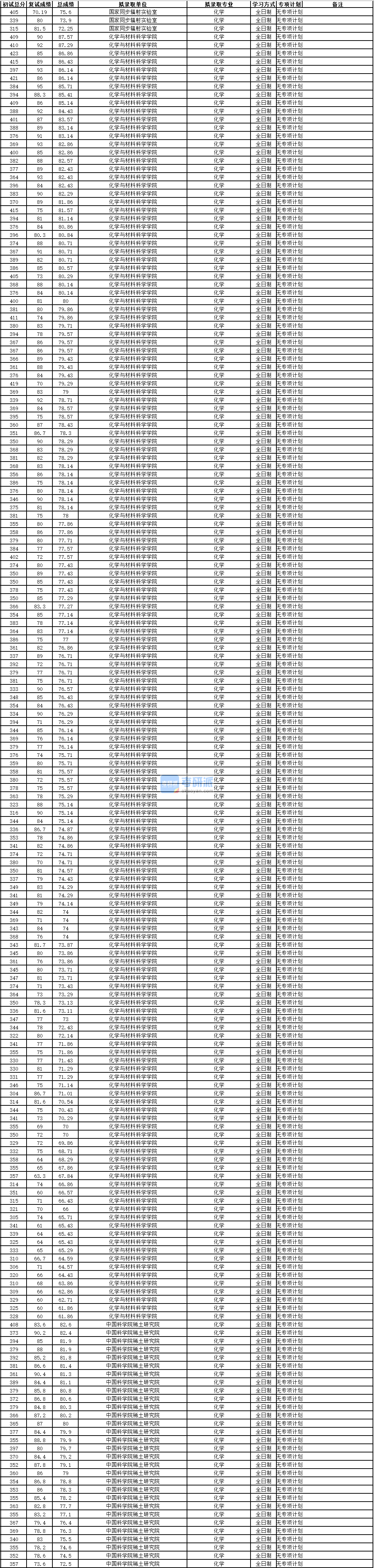 中國(guó)科學(xué)技術(shù)大學(xué)化學(xué)2020年研究生錄取分?jǐn)?shù)線