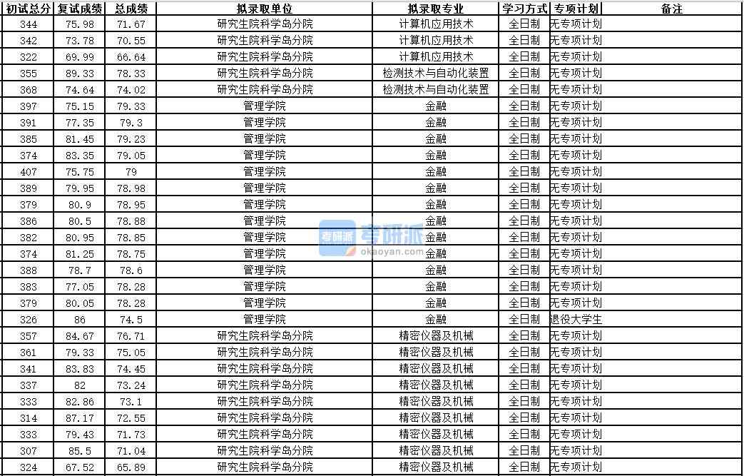 中國(guó)科學(xué)技術(shù)大學(xué)檢測(cè)技術(shù)與自動(dòng)化裝置2020年研究生錄取分?jǐn)?shù)線