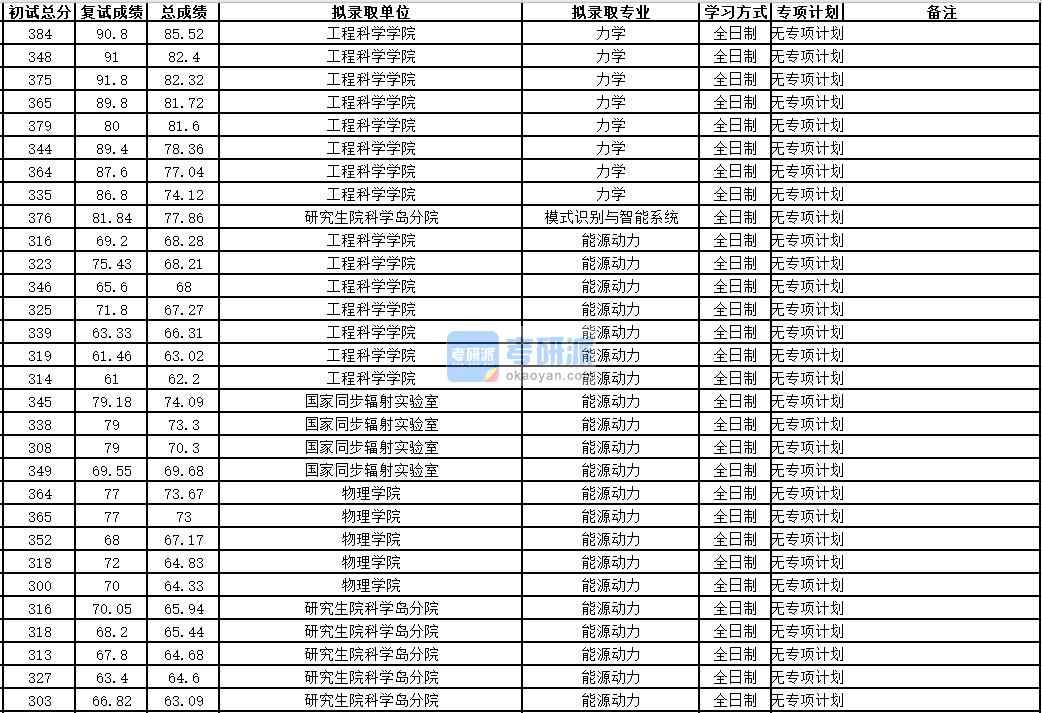 中國(guó)科學(xué)技術(shù)大學(xué)力學(xué)2020年研究生錄取分?jǐn)?shù)線