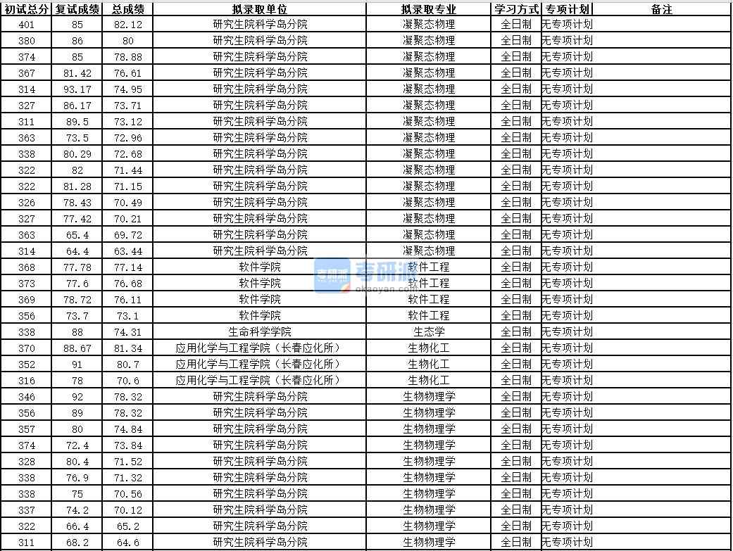 中國科學(xué)技術(shù)大學(xué)凝聚態(tài)物理2020年研究生錄取分?jǐn)?shù)線