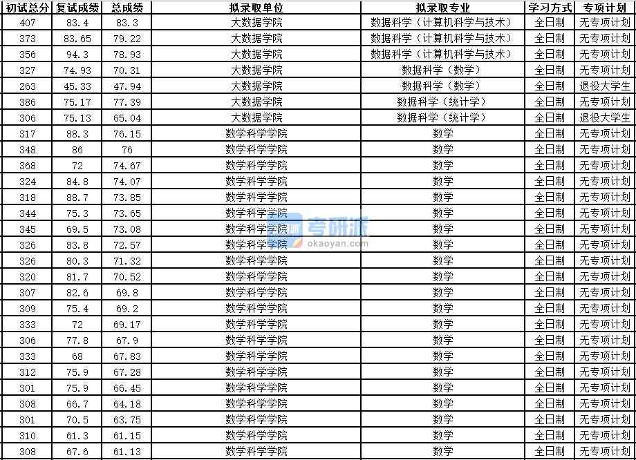 中國科學(xué)技術(shù)大學(xué)數(shù)據(jù)科學(xué)（計(jì)算機(jī)科學(xué)與技術(shù)）2020年研究生錄取分?jǐn)?shù)線