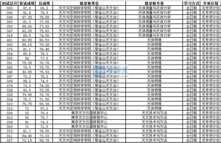 中國(guó)科學(xué)技術(shù)大學(xué)天體測(cè)量與天體力學(xué)2020年研究生錄取分?jǐn)?shù)線