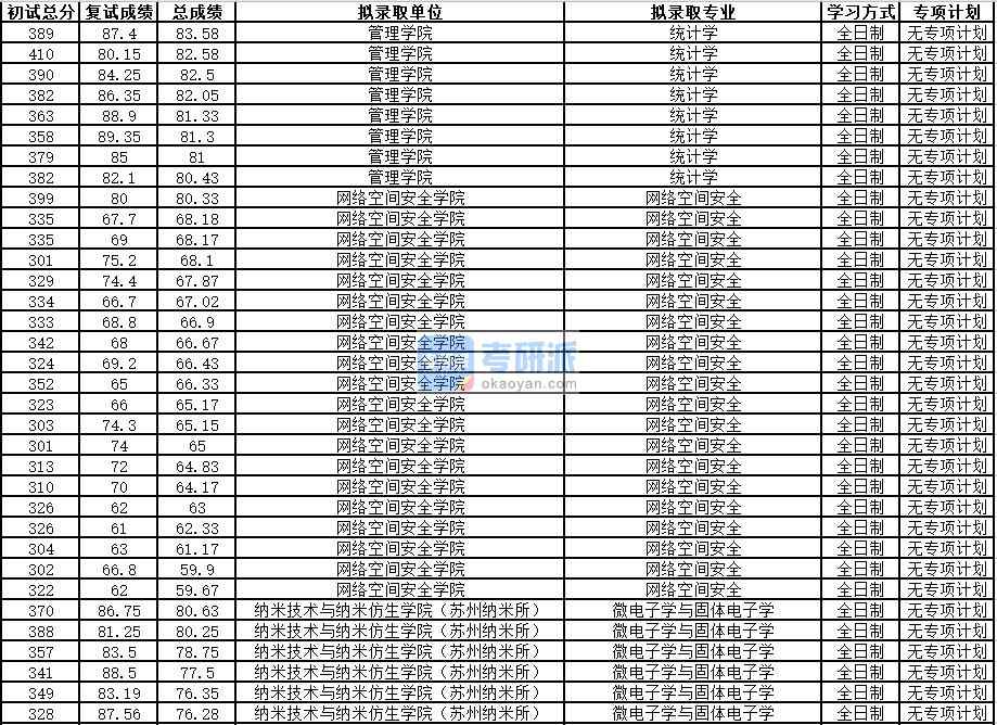 中國科學(xué)技術(shù)大學(xué)網(wǎng)絡(luò)空間安全2020年研究生錄取分數(shù)線