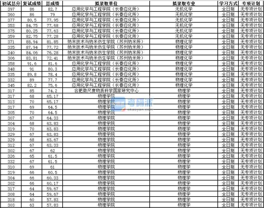 中國科學(xué)技術(shù)大學(xué)無機化學(xué)2020年研究生錄取分數(shù)線