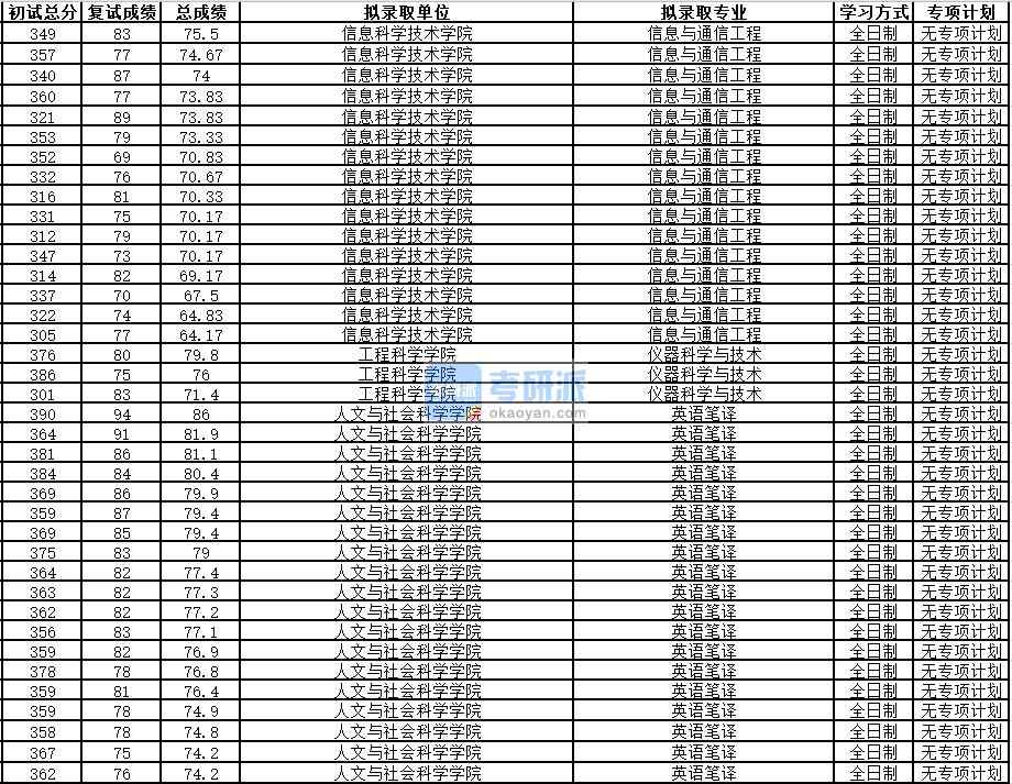 中國(guó)科學(xué)技術(shù)大學(xué)儀器科學(xué)與技術(shù)2020年研究生錄取分?jǐn)?shù)線