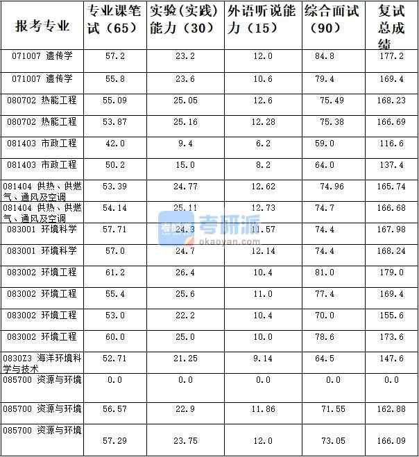 天津大學(xué)海洋環(huán)境科學(xué)與技術(shù)2020年研究生錄取分?jǐn)?shù)線