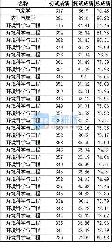 中國農(nóng)業(yè)大學(xué)環(huán)境科學(xué)與工程2020年研究生錄取分?jǐn)?shù)線