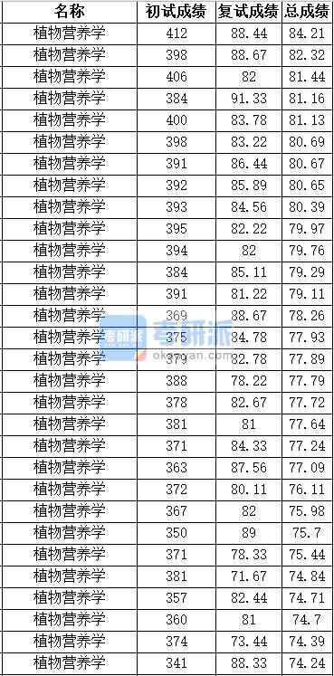 中國農(nóng)業(yè)大學(xué)植物營養(yǎng)學(xué)2020年研究生錄取分?jǐn)?shù)線