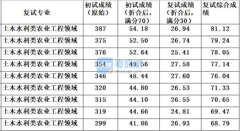 中國農(nóng)業(yè)大學(xué)土木水利類農(nóng)業(yè)工程領(lǐng)域2020年研究生錄取分數(shù)線