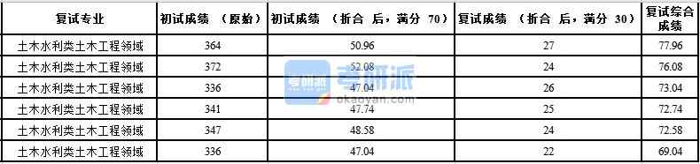 中國農(nóng)業(yè)大學土木水利類土木工程領(lǐng)域2020年研究生錄取分數(shù)線