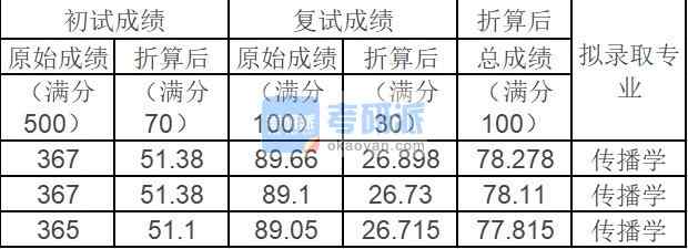 中國(guó)農(nóng)業(yè)大學(xué)傳播學(xué)2020年研究生錄取分?jǐn)?shù)線