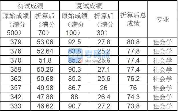 中國農(nóng)業(yè)大學(xué)社會學(xué)2020年研究生錄取分?jǐn)?shù)線