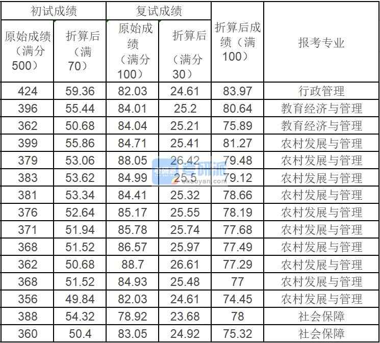 中國農(nóng)業(yè)大學(xué)行政管理2020年研究生錄取分?jǐn)?shù)線