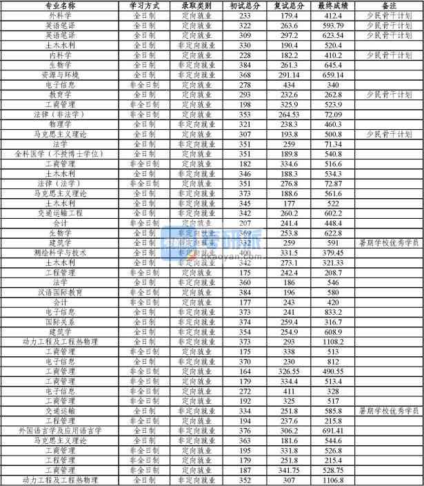 同濟大學國際關系2020年研究生錄取分數(shù)線