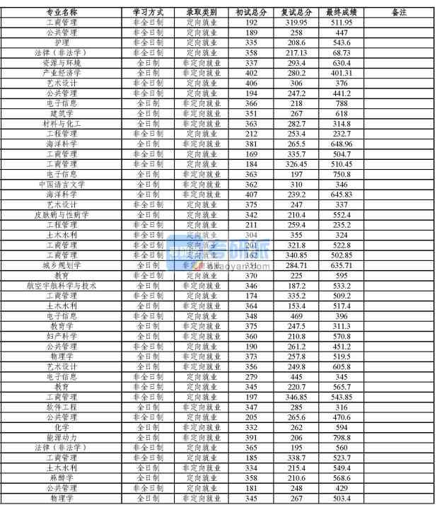 同濟(jì)大學(xué)航空宇航科學(xué)與技術(shù)2020年研究生錄取分?jǐn)?shù)線