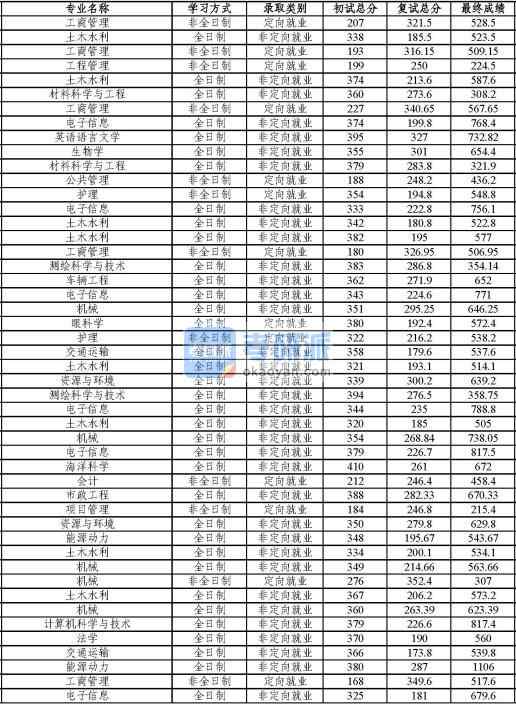 同濟大學材料科學與工程2020年研究生錄取分數(shù)線