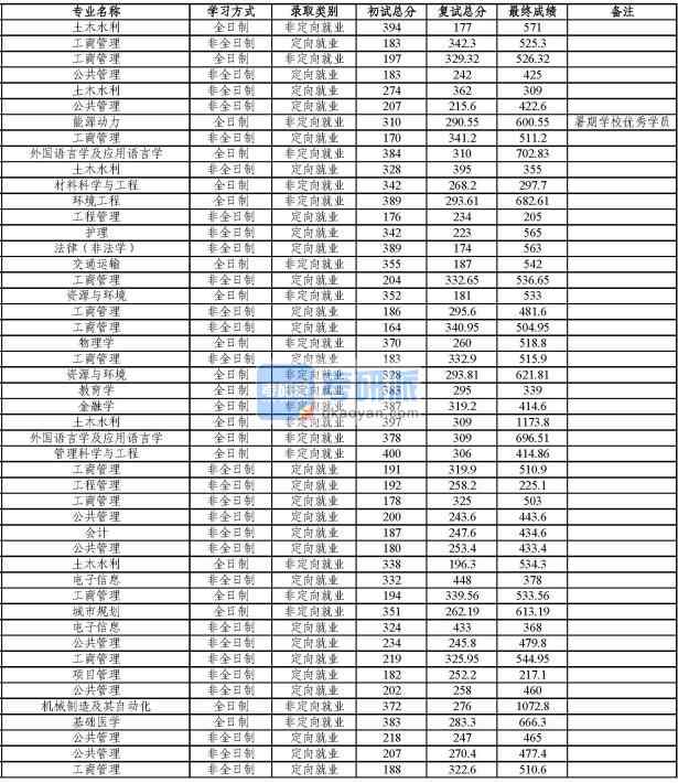 同濟(jì)大學(xué)管理科學(xué)與工程2020年研究生錄取分?jǐn)?shù)線