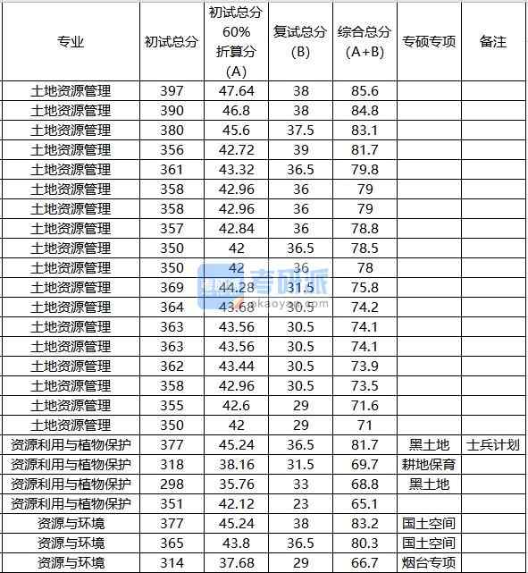 中國農(nóng)業(yè)大學(xué)土地資源管理2020年研究生錄取分?jǐn)?shù)線