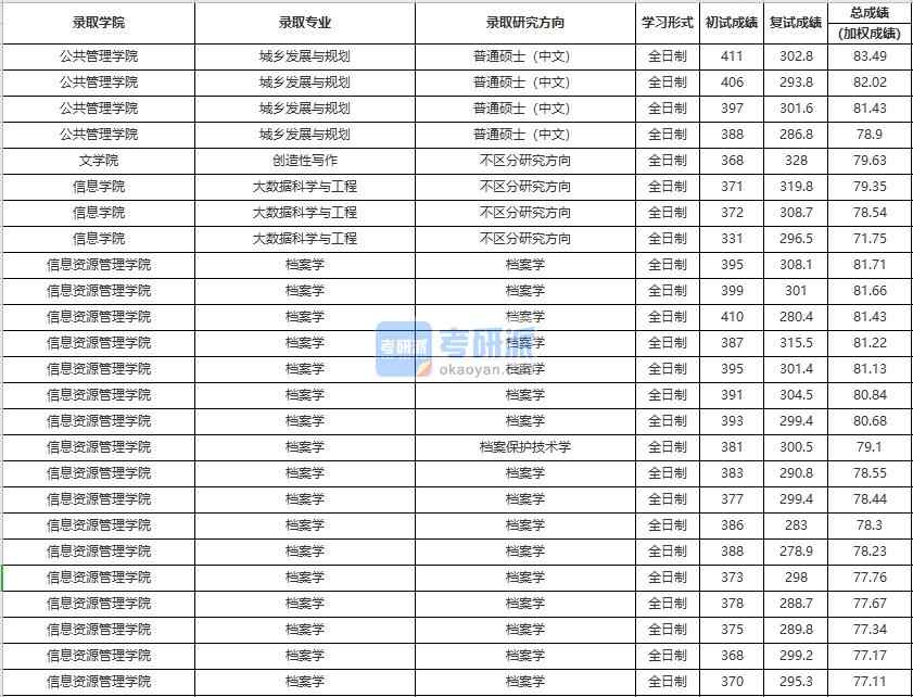 中國人民大學(xué)檔案學(xué)2020年研究生錄取分?jǐn)?shù)線