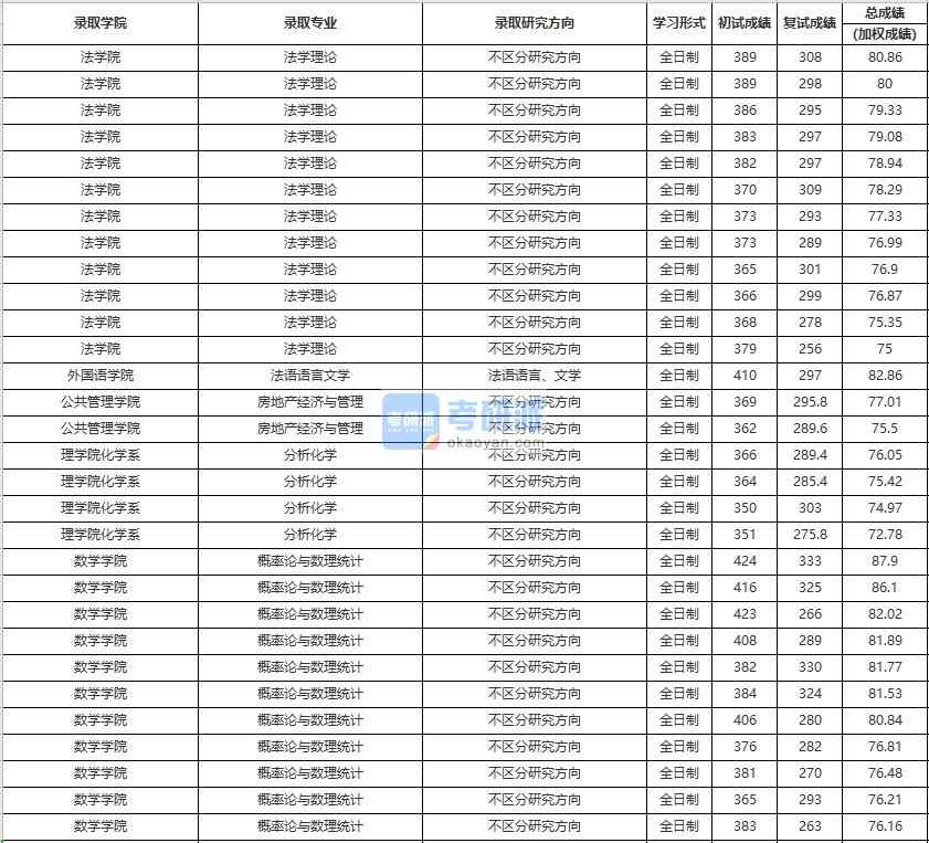 中國人民大學(xué)房地產(chǎn)經(jīng)濟(jì)與管理2020年研究生錄取分?jǐn)?shù)線