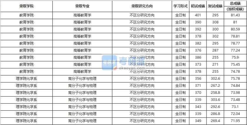 中國人民大學高分子化學與物理2020年研究生錄取分數線