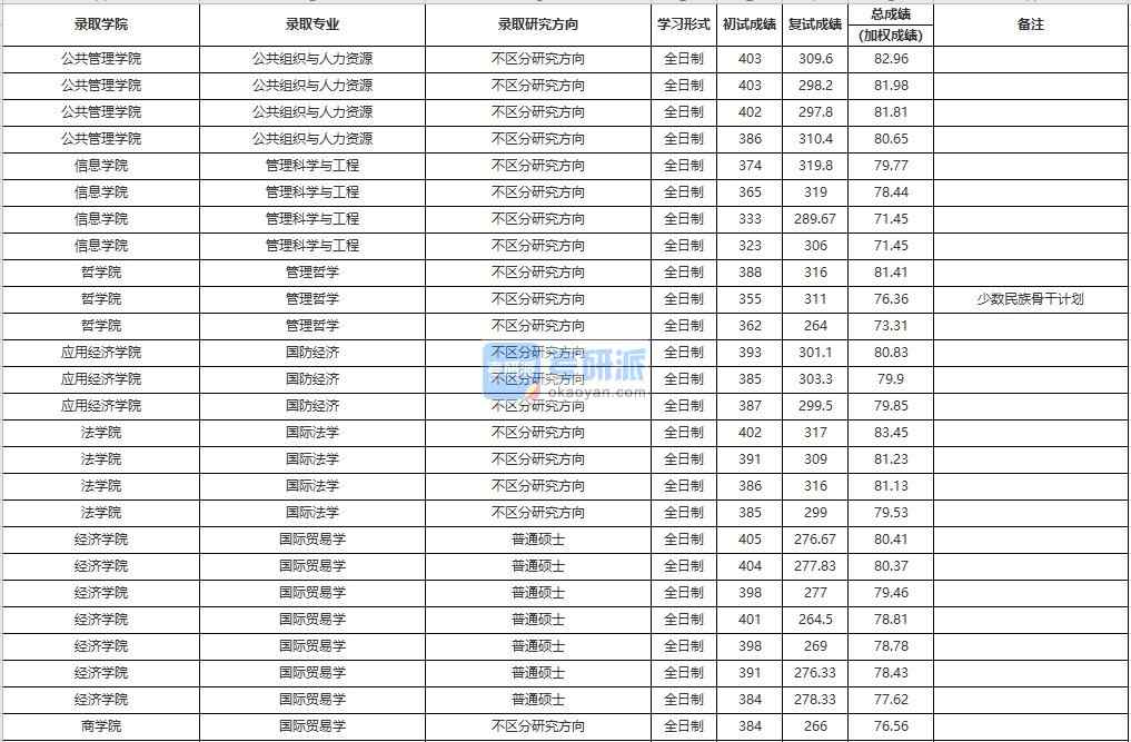 中國(guó)人民大學(xué)管理科學(xué)與工程2020年研究生錄取分?jǐn)?shù)線(xiàn)