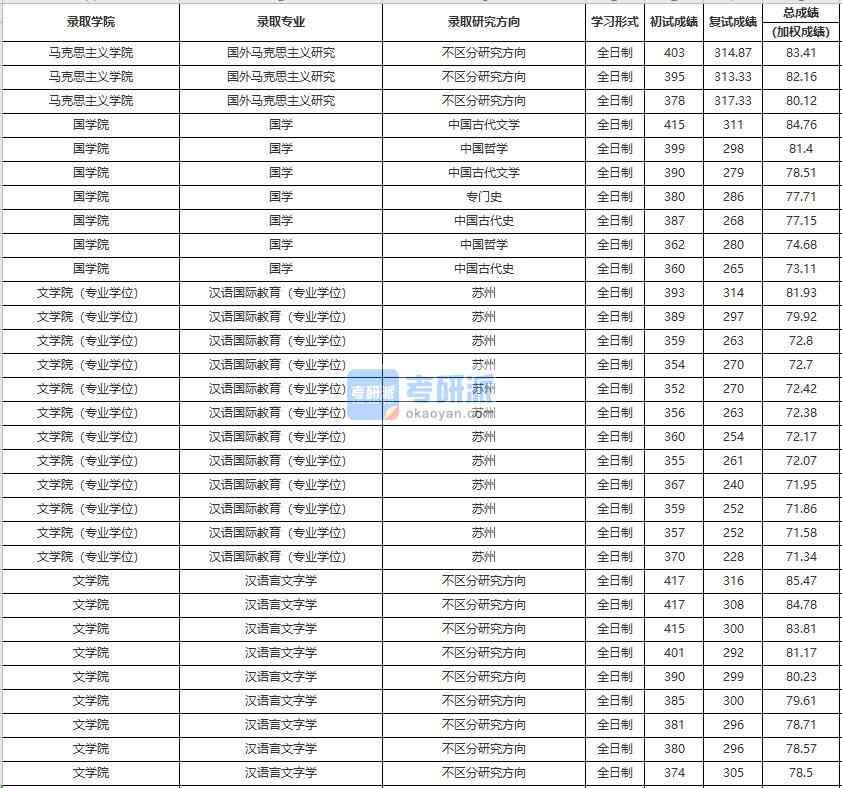 中國人民大學國學2020年研究生錄取分數(shù)線