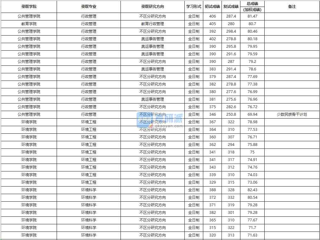 中國人民大學環(huán)境工程2020年研究生錄取分數線