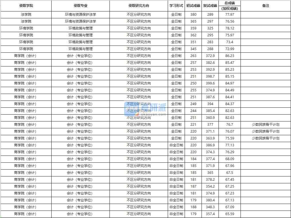 中國人民大學(xué)環(huán)境與資源保護(hù)法學(xué)2020年研究生錄取分?jǐn)?shù)線